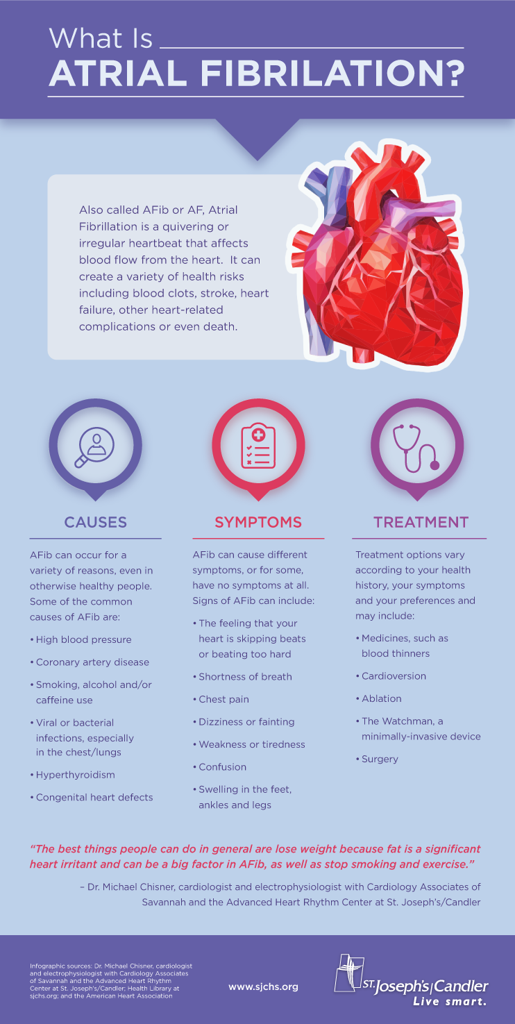 Atrial Fibrillation infographic