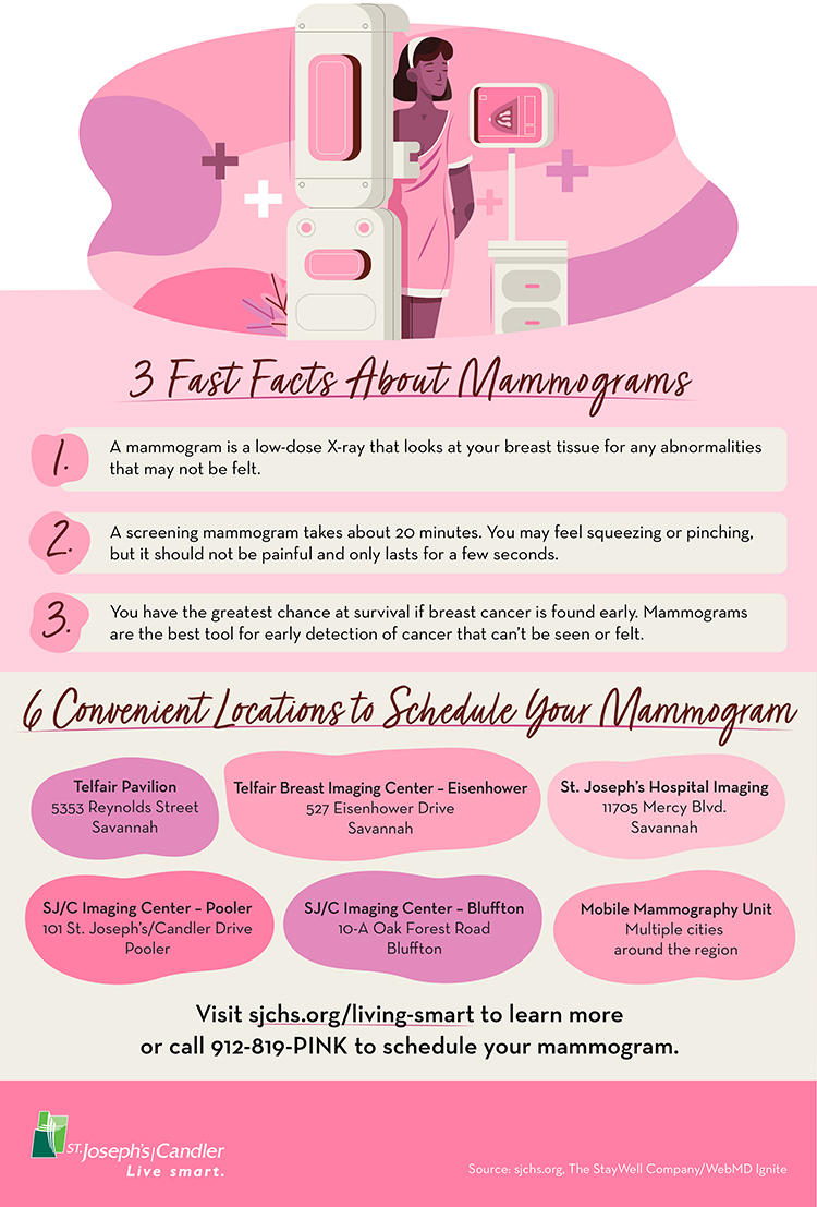 Mammographs Infographic.