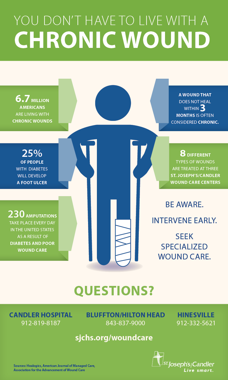 infographic of wound care